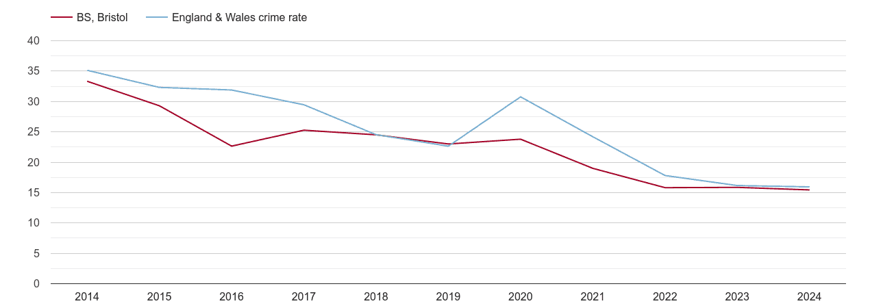 Bristol antisocial behaviour crime rate