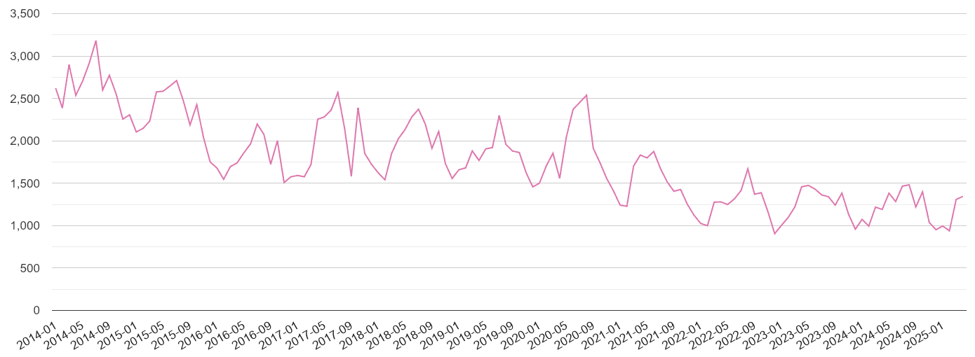 Bristol antisocial behaviour crime volume