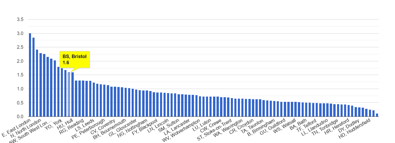 Bristol bicycle theft crime rate rank