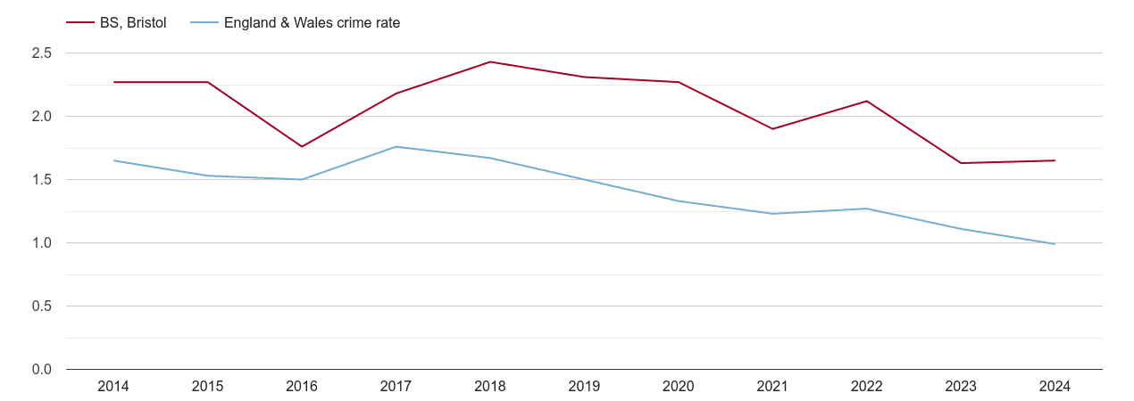 Bristol bicycle theft crime rate