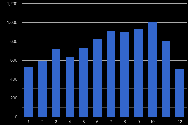 Bristol bicycle theft crime seasonality