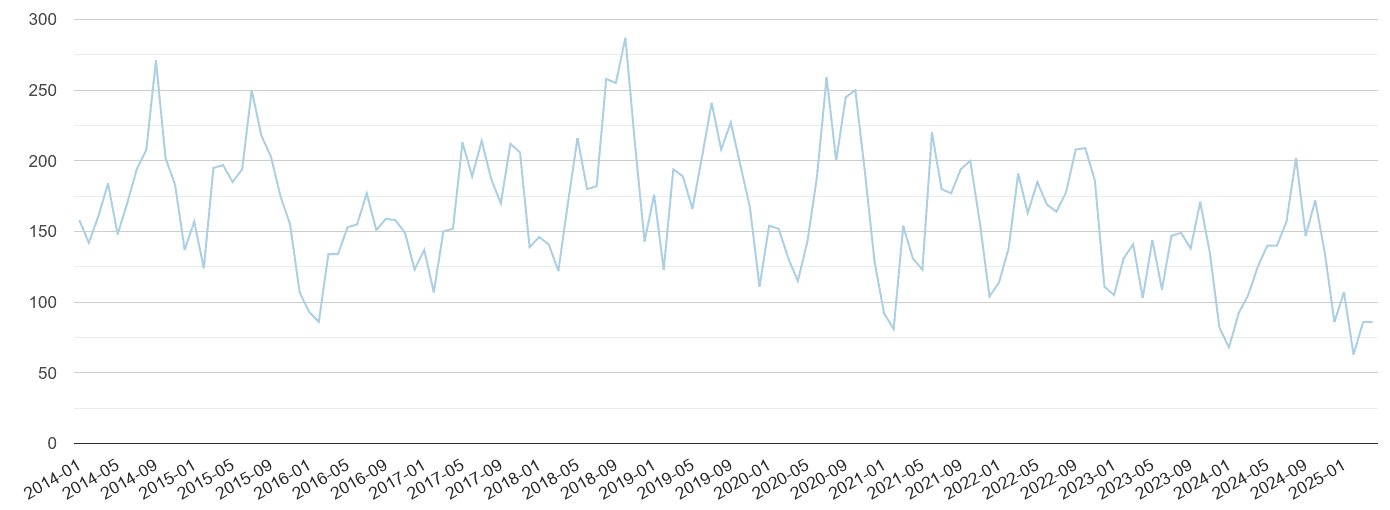 Bristol bicycle theft crime volume
