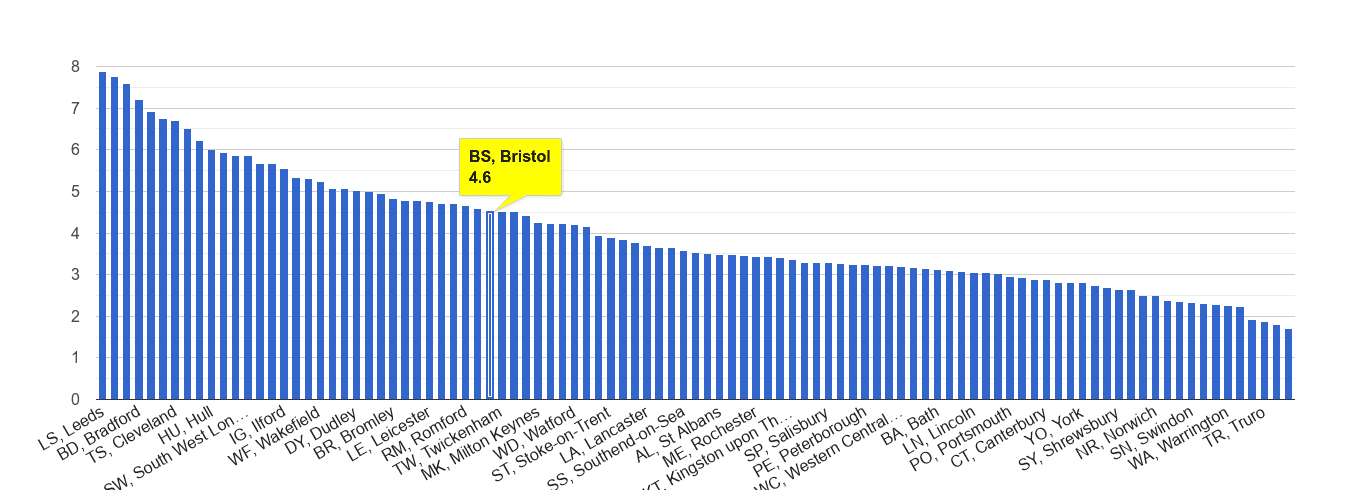 Bristol burglary crime rate rank