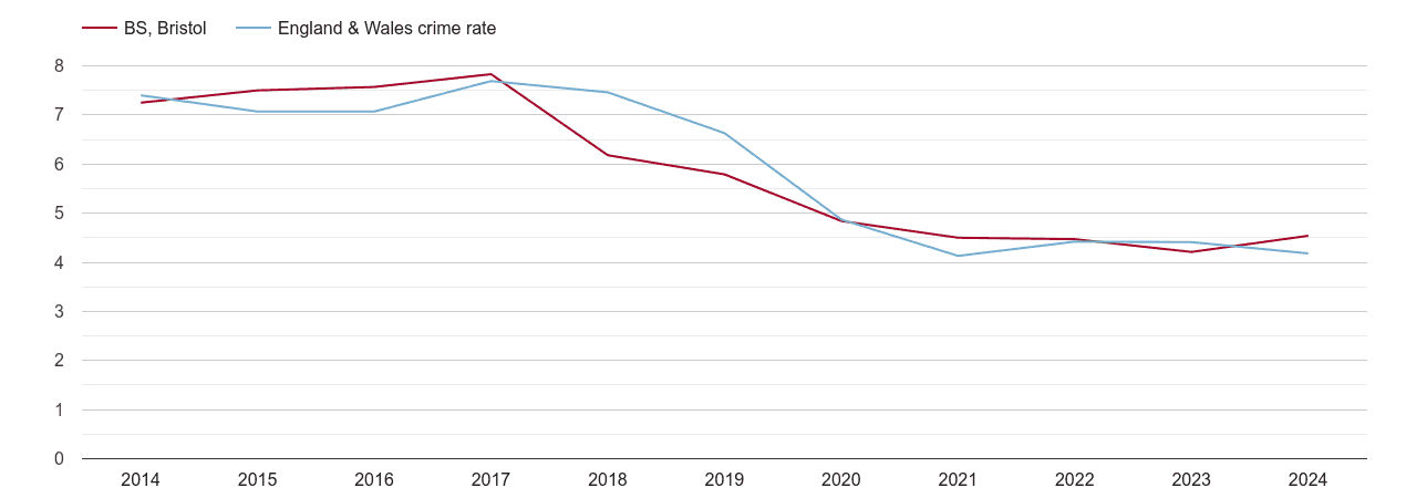 Bristol burglary crime rate