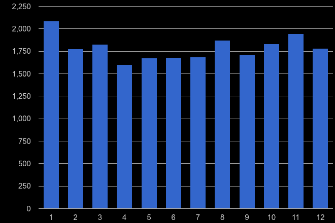 Bristol burglary crime seasonality