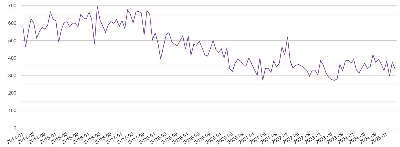 Bristol burglary crime volume