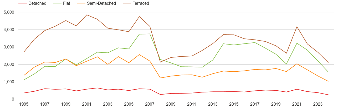 Bristol county annual sales of houses and flats