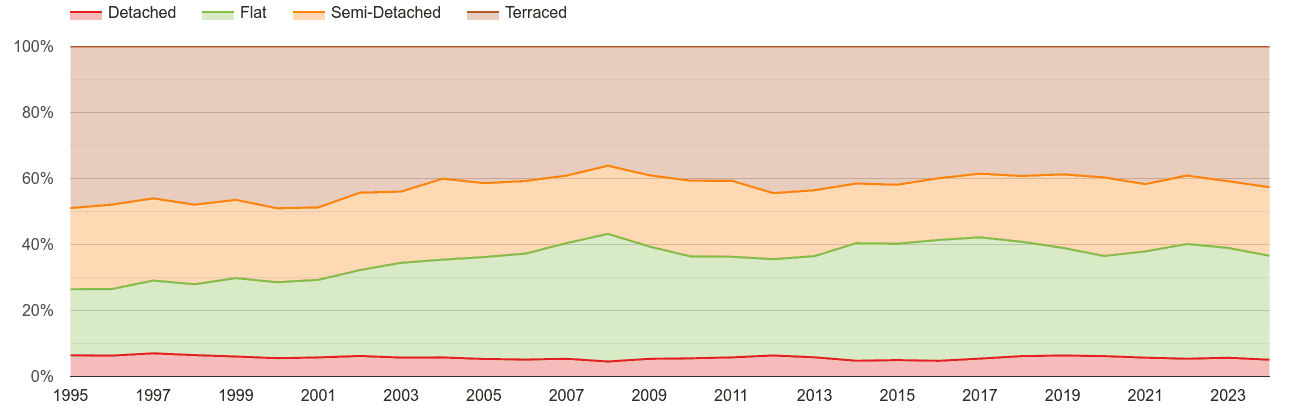 Bristol county annual sales share of houses and flats