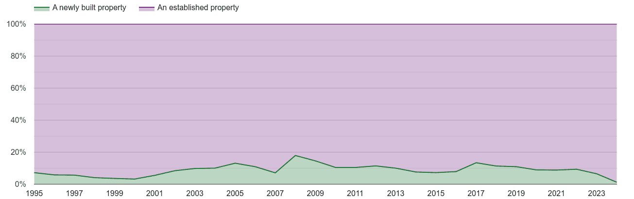 Bristol county annual sales share of new homes and older homes