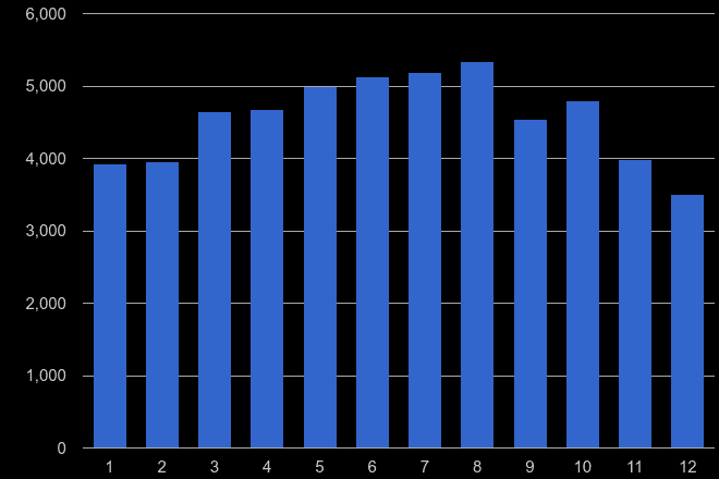 Bristol county antisocial behaviour crime seasonality