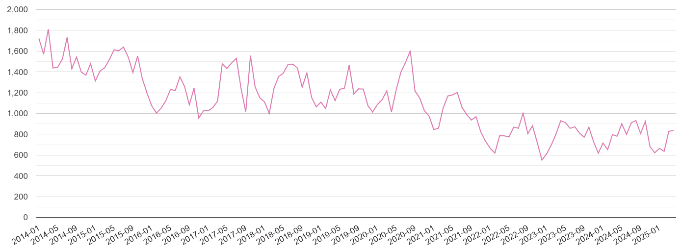 Bristol county antisocial behaviour crime volume