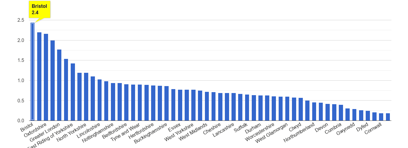 Bristol county bicycle theft crime rate rank