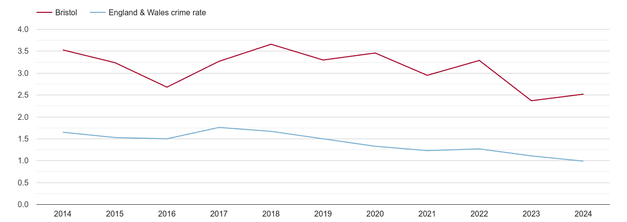 Bristol county bicycle theft crime rate