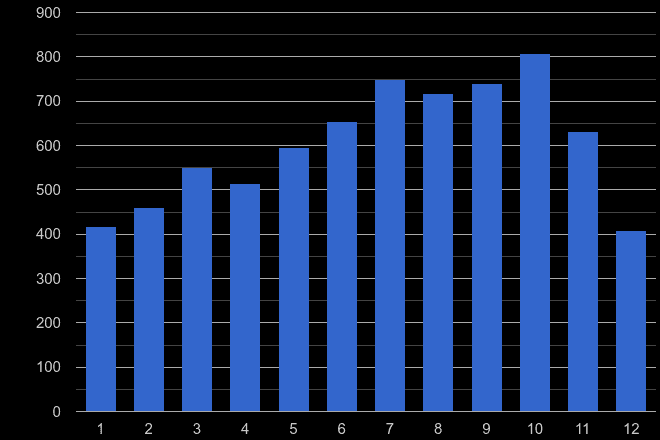 Bristol county bicycle theft crime seasonality