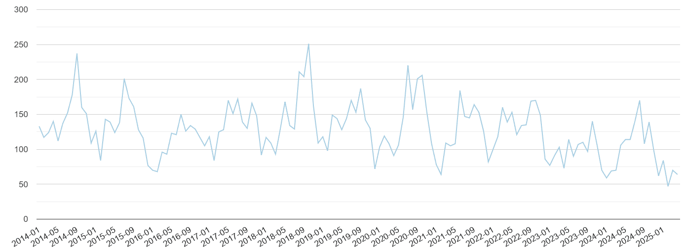 Bristol county bicycle theft crime volume