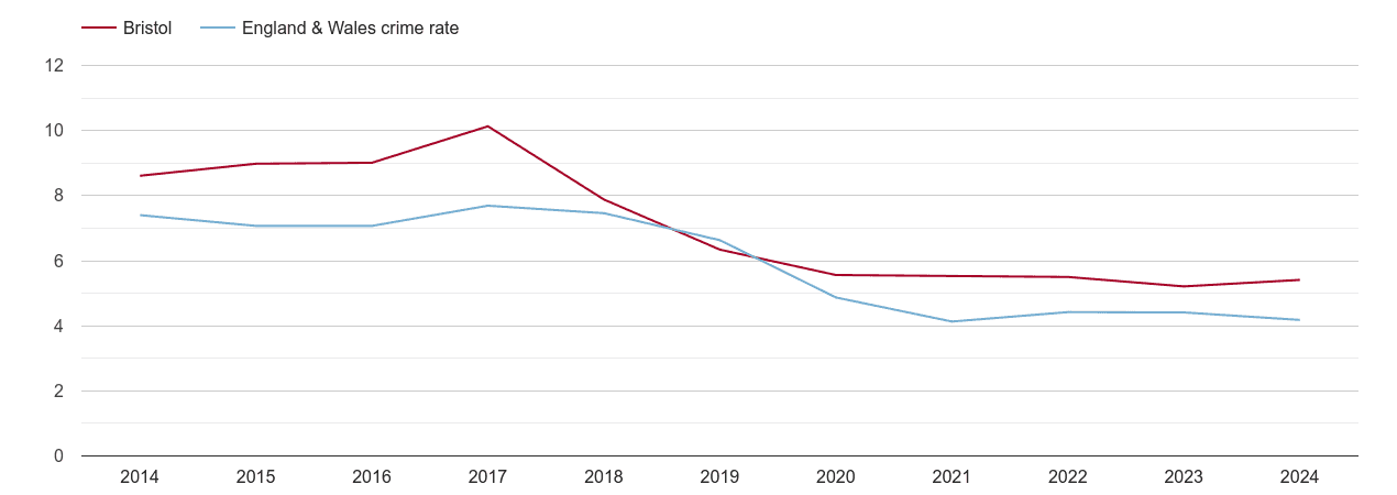Bristol county burglary crime rate