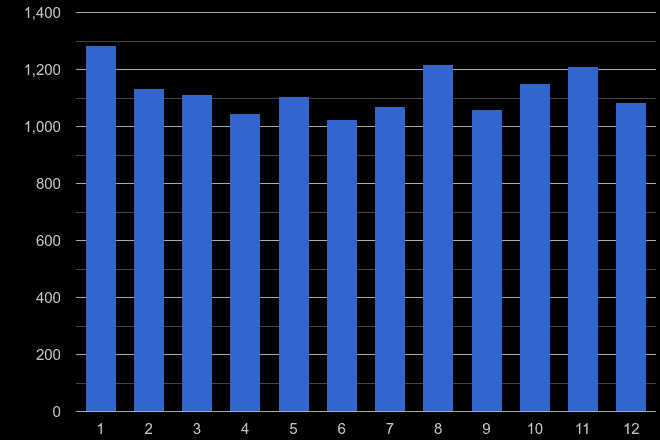 Bristol county burglary crime seasonality