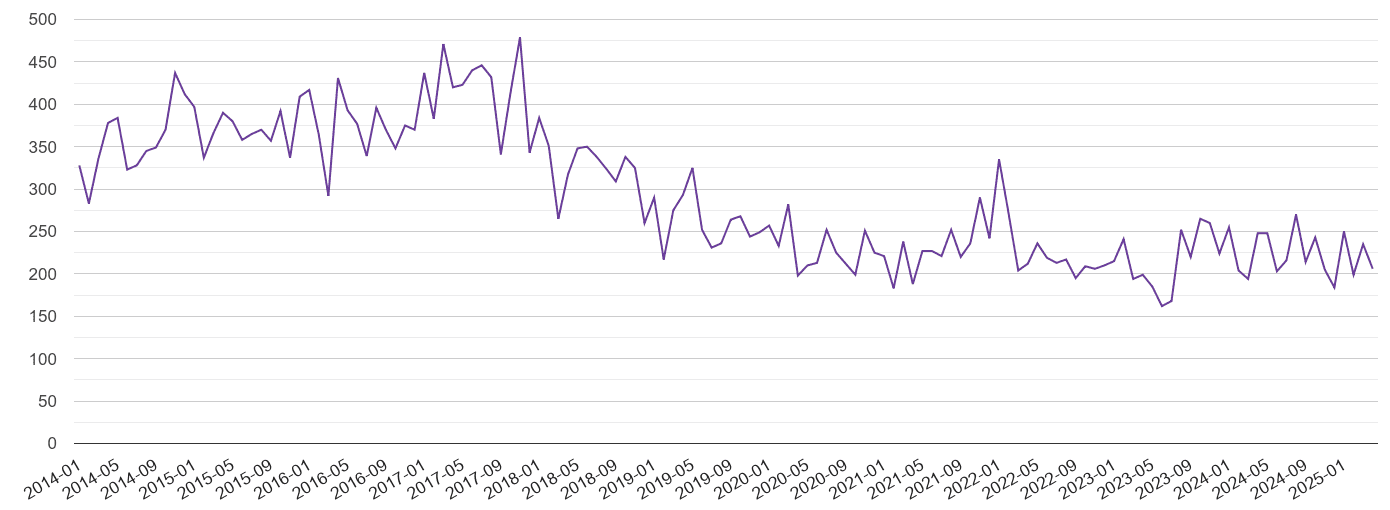 Bristol county burglary crime volume