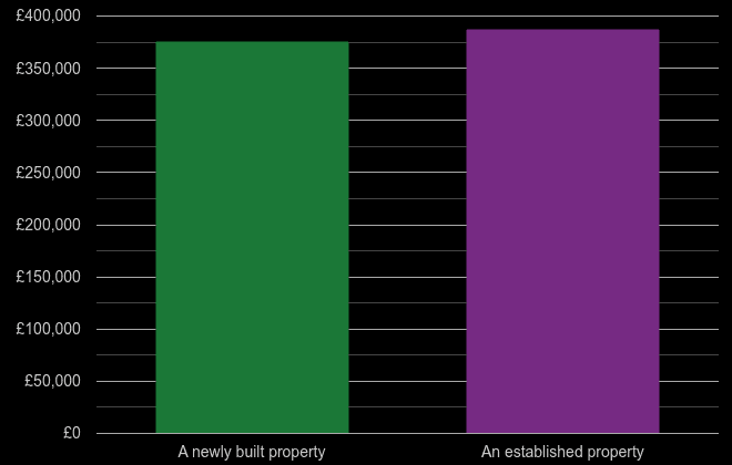 Bristol county cost comparison of new homes and older homes