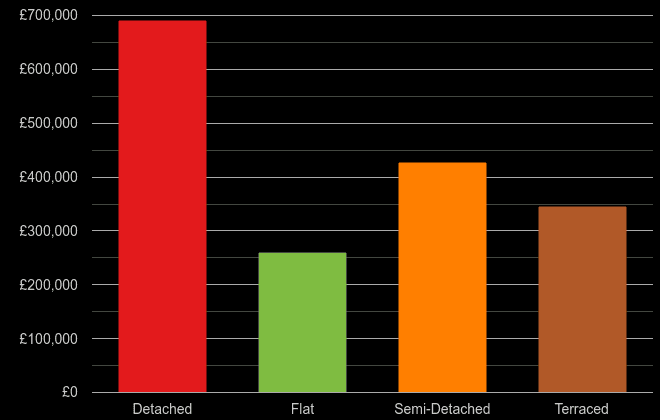 Bristol county cost comparison of new houses and new flats