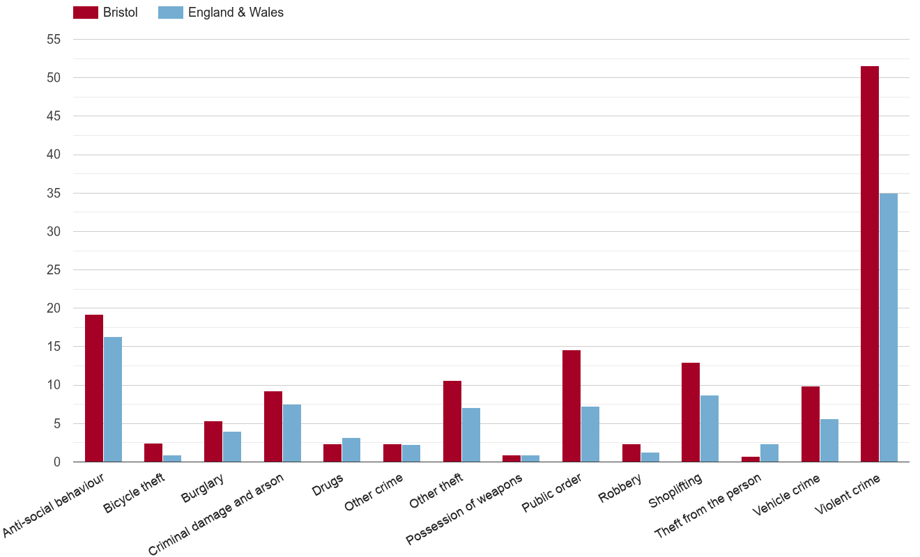 Bristol county crime rate by crime statistic