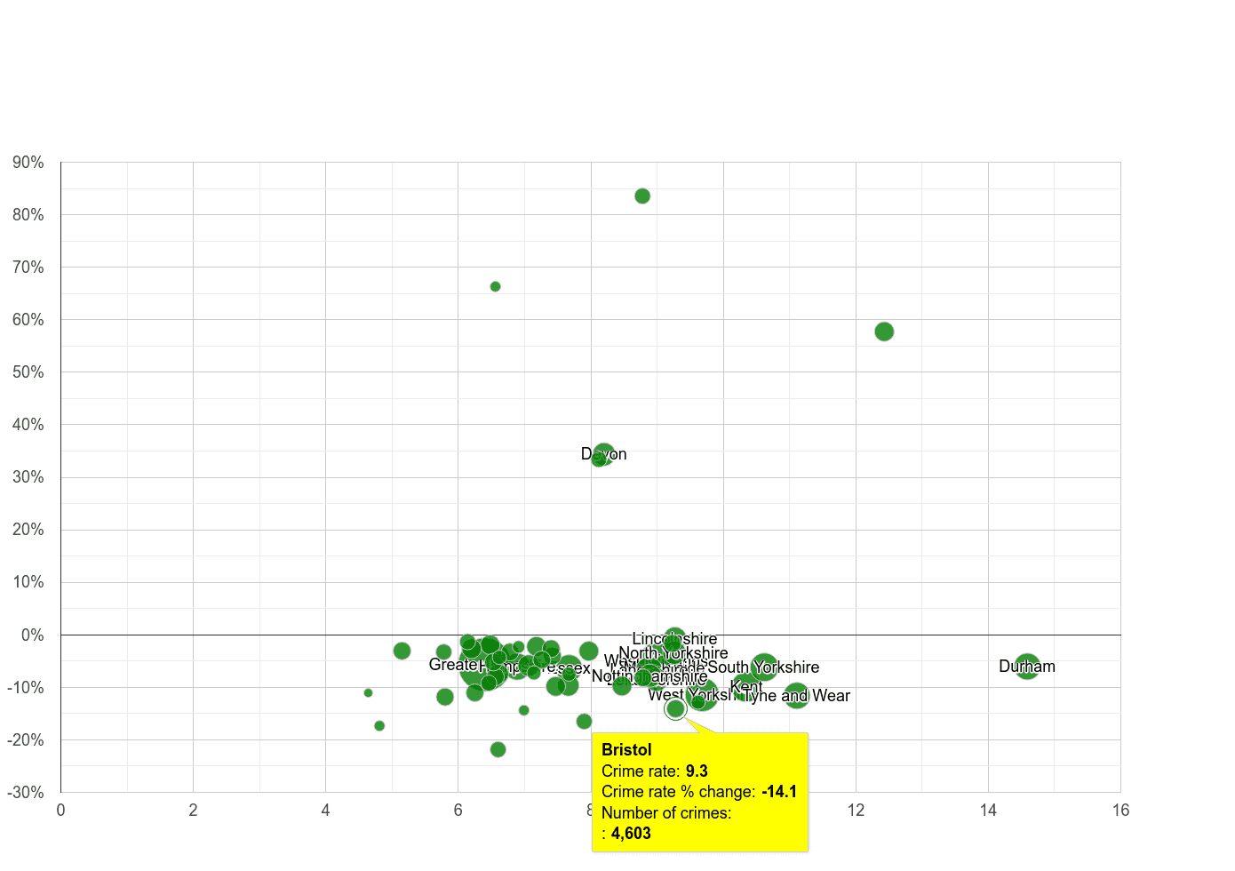 Bristol county criminal damage and arson crime rate compared to other counties