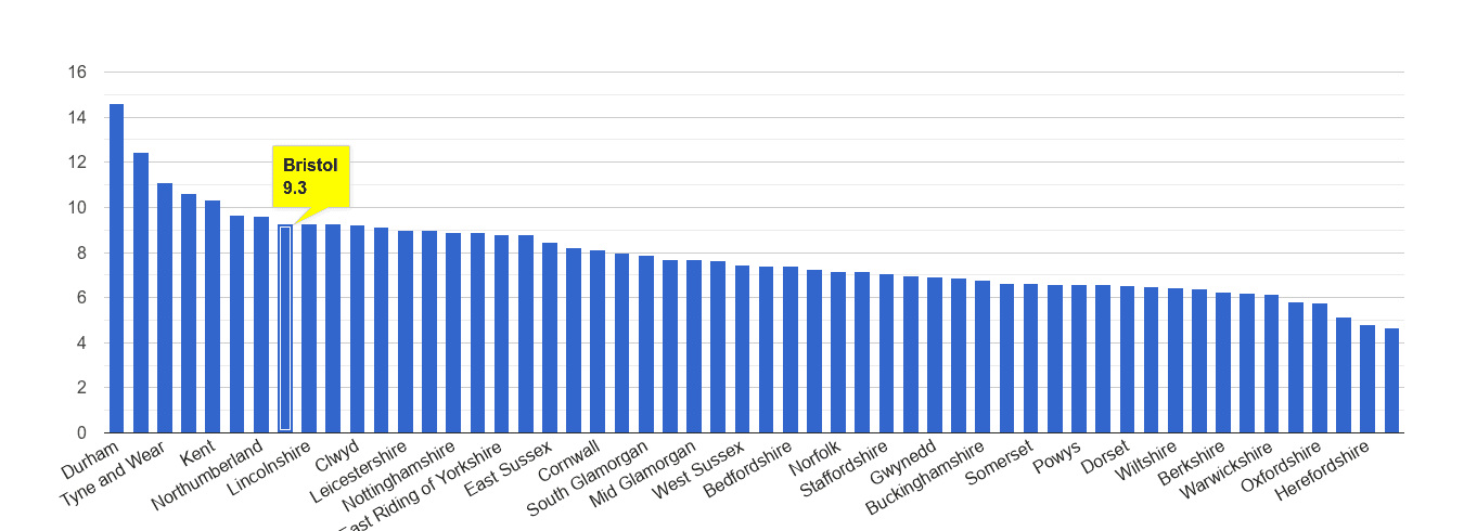 Bristol county criminal damage and arson crime rate rank