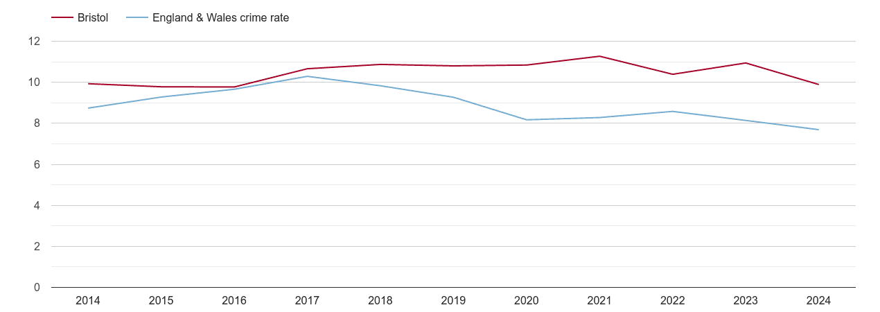 Bristol county criminal damage and arson crime rate