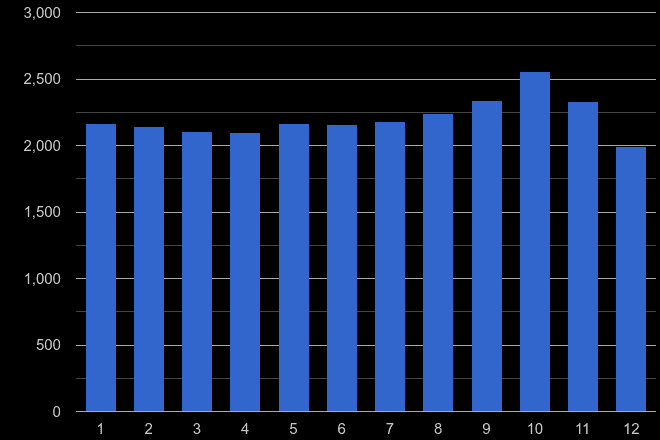 Bristol county criminal damage and arson crime seasonality