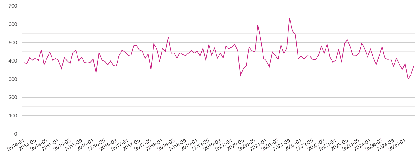 Bristol county criminal damage and arson crime volume