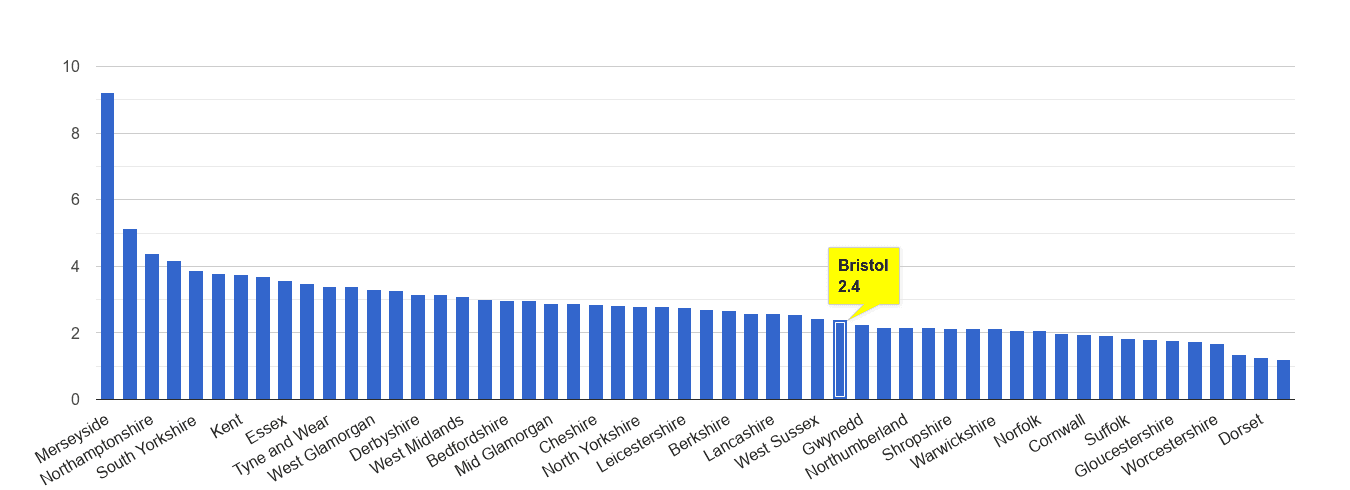 Bristol county drugs crime rate rank