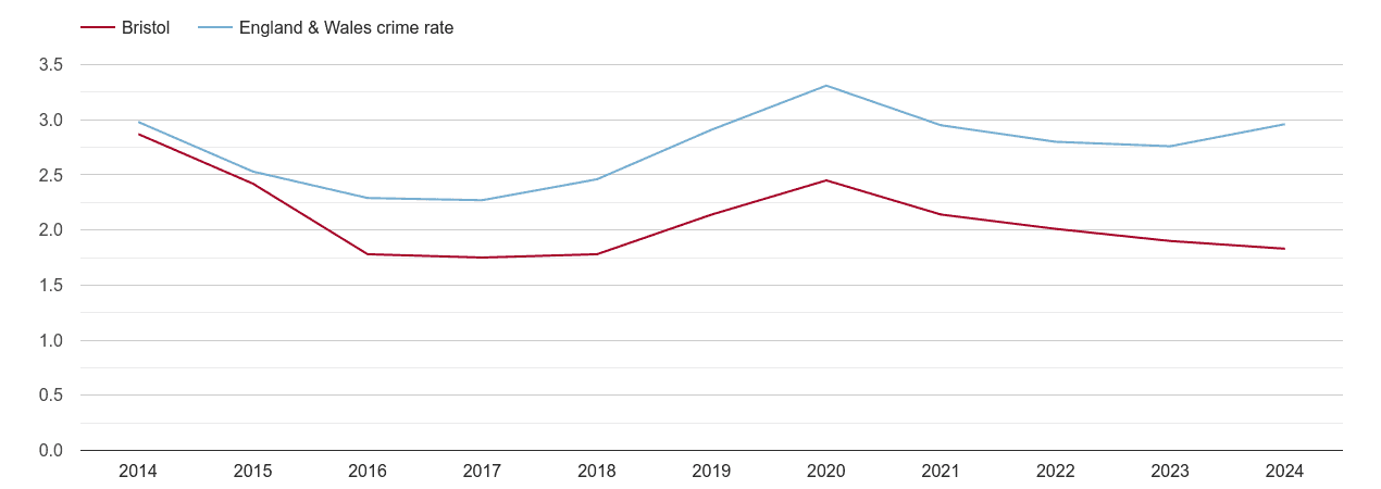 Bristol county drugs crime rate