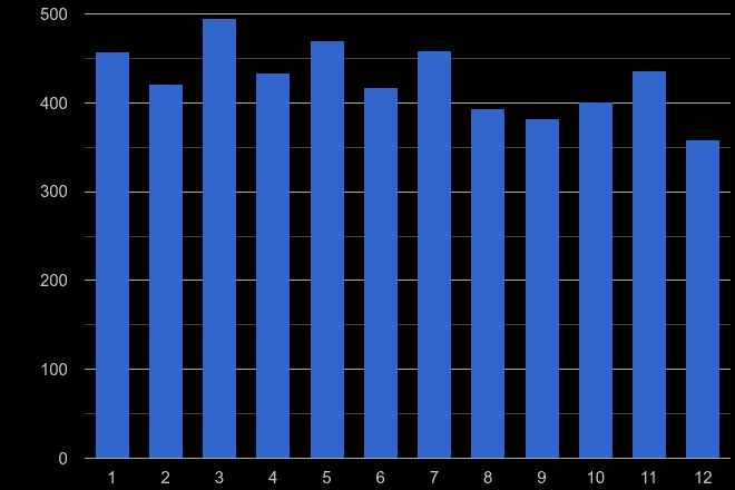 Bristol county drugs crime seasonality