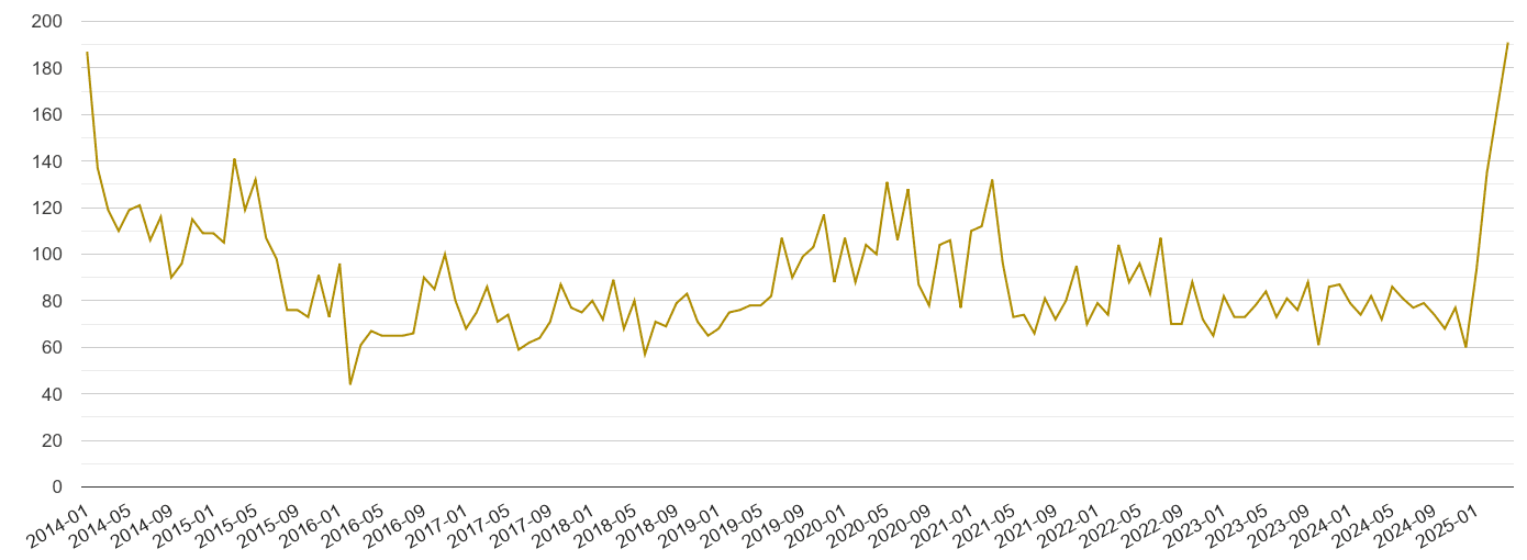 Bristol county drugs crime volume