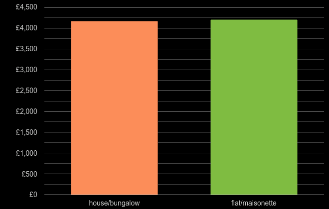 Bristol county house price per square metre