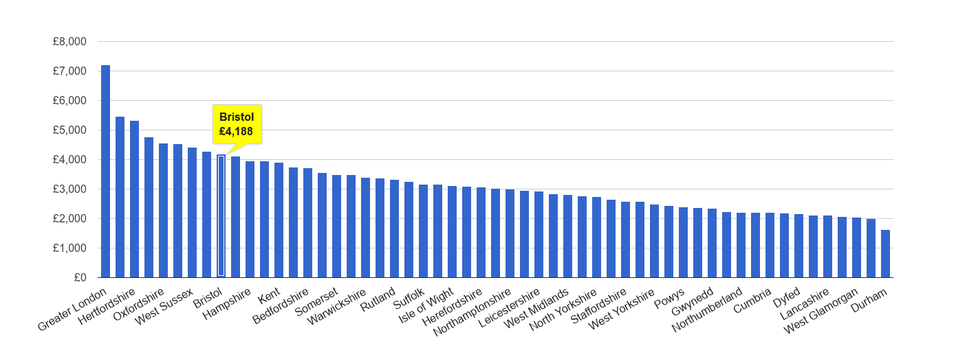 Bristol county house price rank per square metre