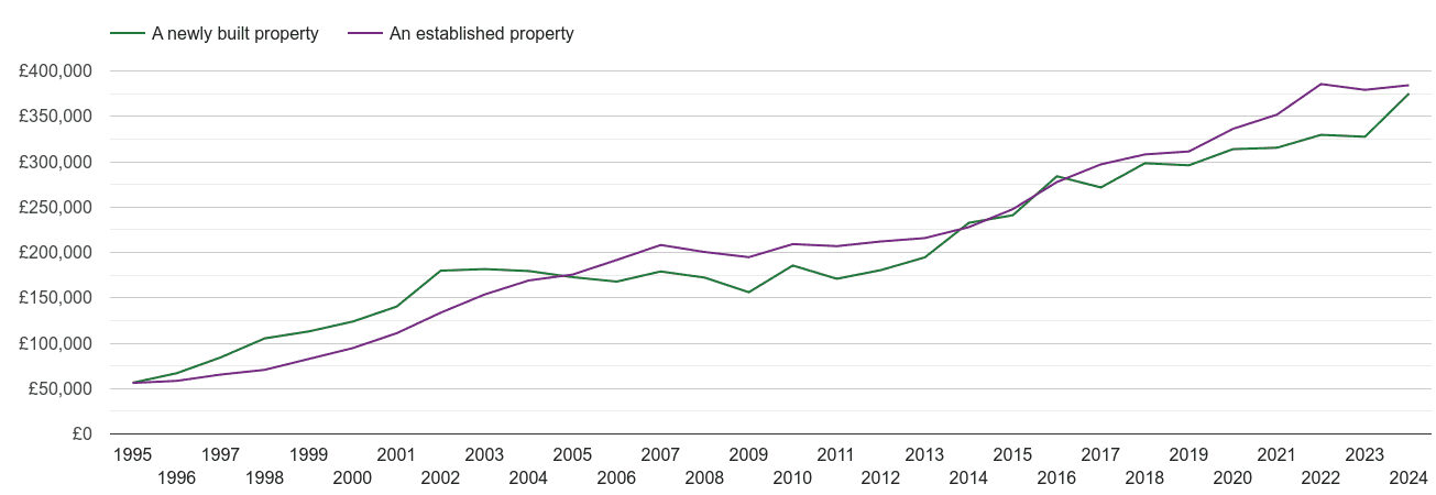 Bristol county house prices new vs established