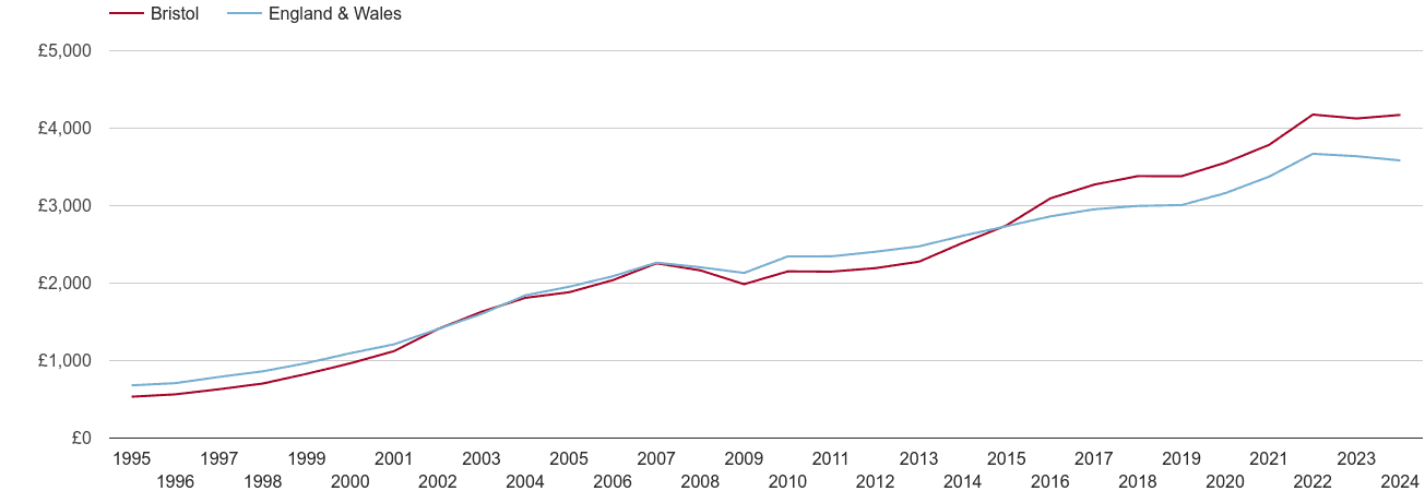 Bristol county house prices per square metre