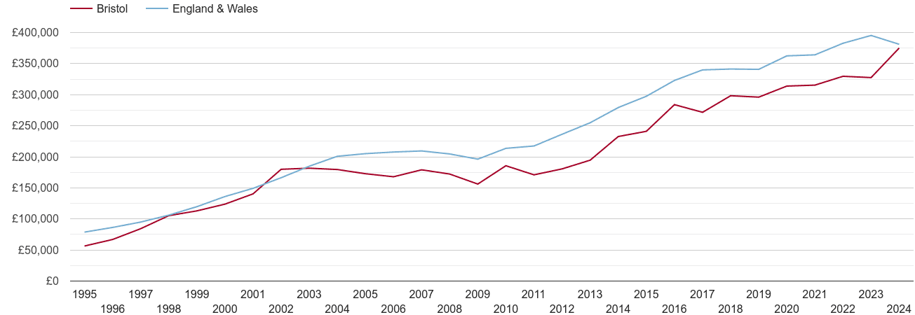 Bristol county new home prices