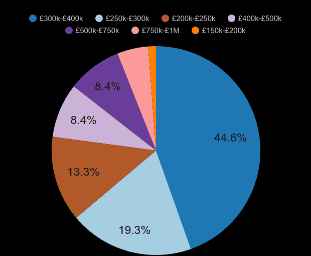 Bristol county new home sales share by price range