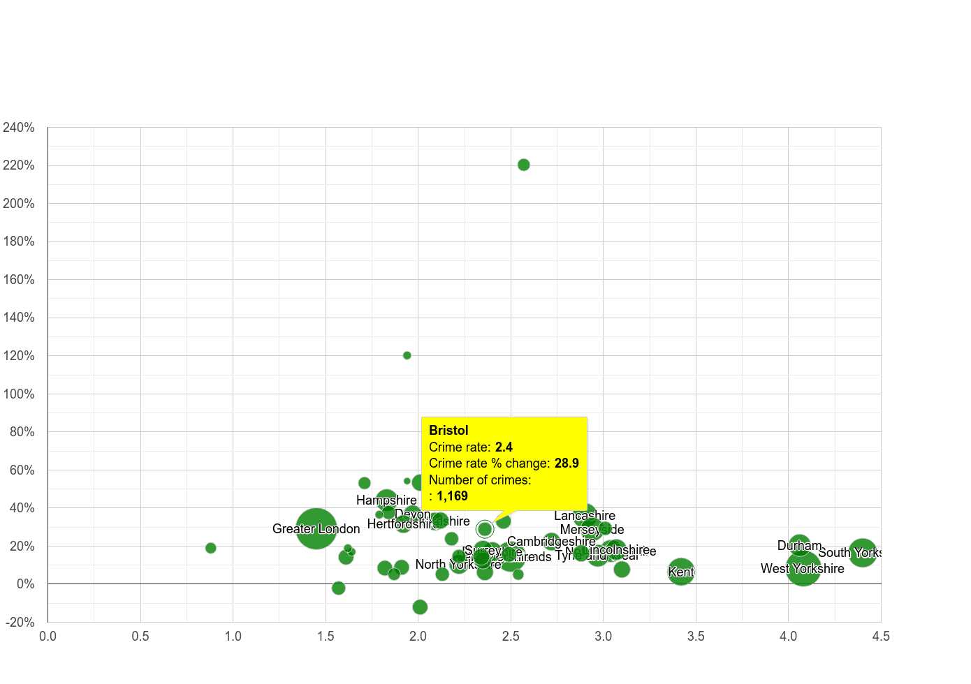 Bristol county other crime rate compared to other counties