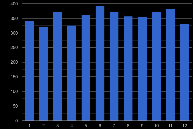 Bristol county other crime seasonality