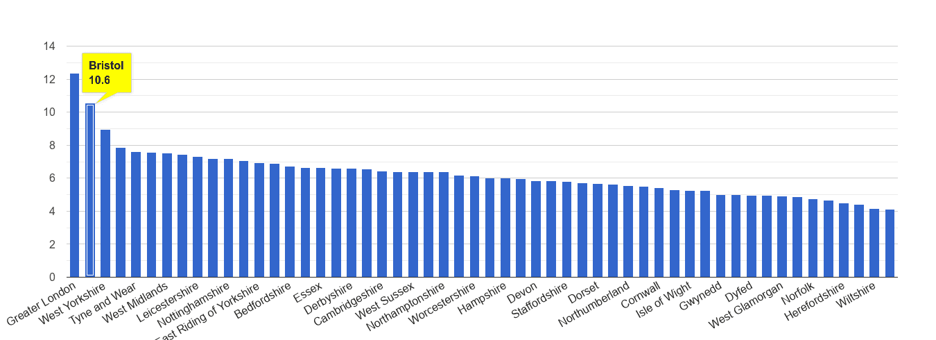 Bristol county other theft crime rate rank