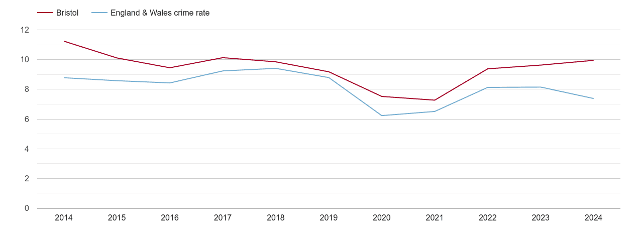 Bristol county other theft crime rate