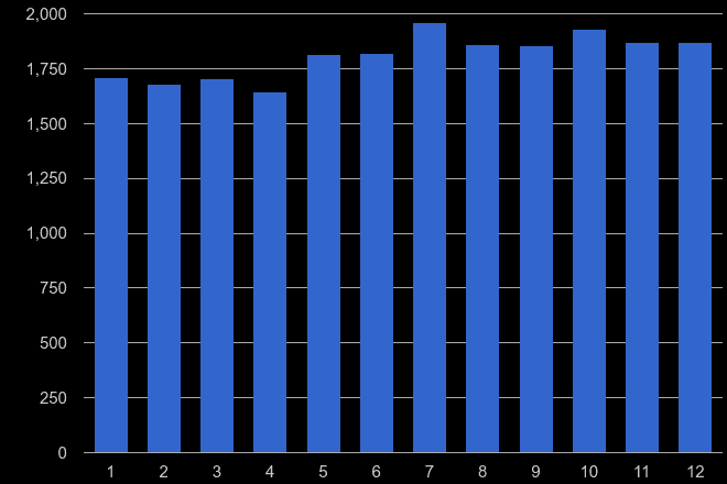 Bristol county other theft crime seasonality