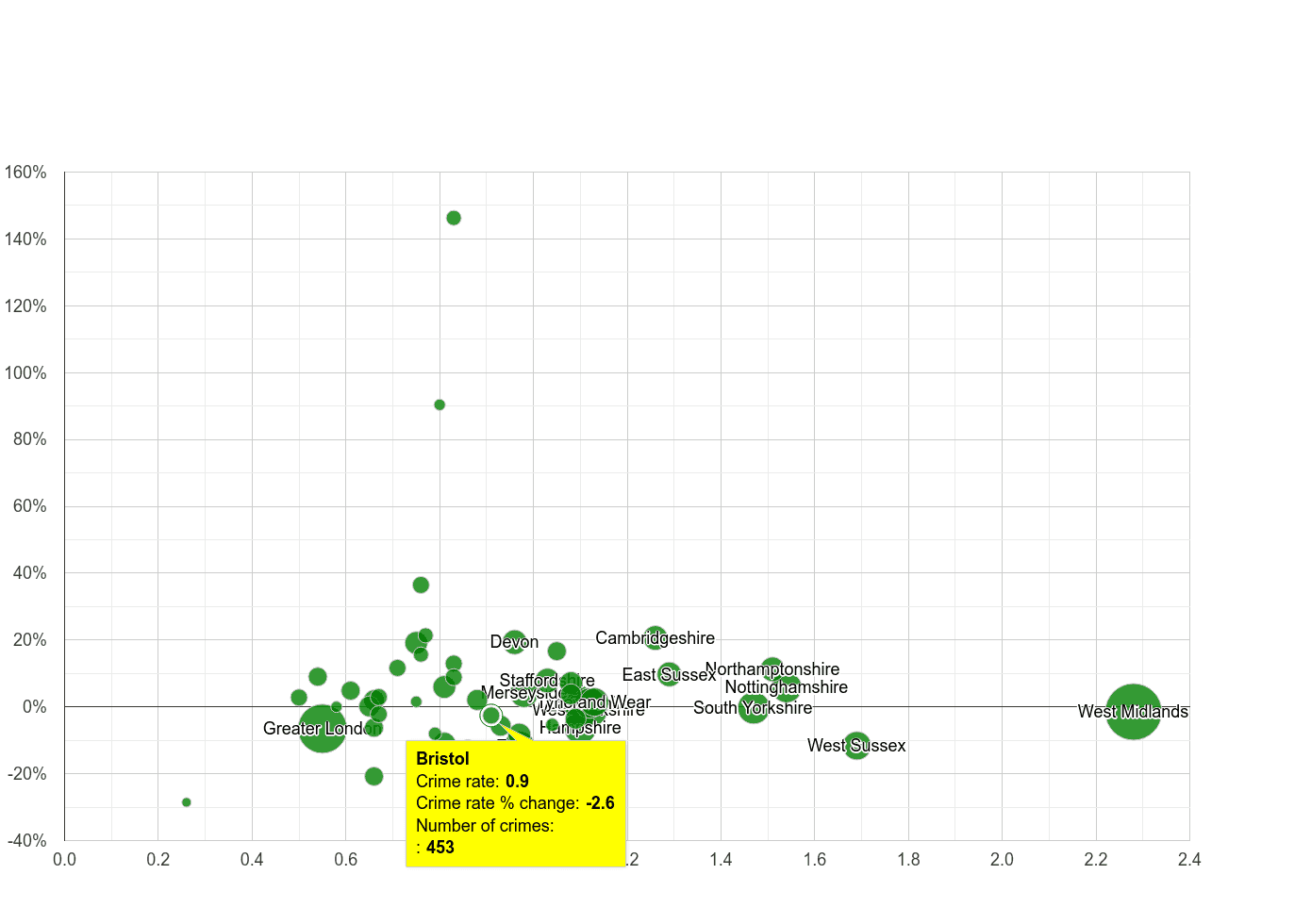 Bristol county possession of weapons crime rate compared to other counties