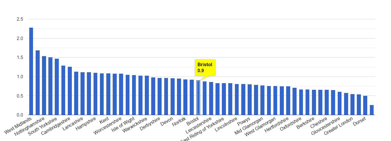 Bristol county possession of weapons crime rate rank