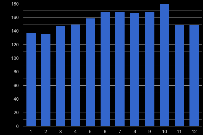 Bristol county possession of weapons crime seasonality