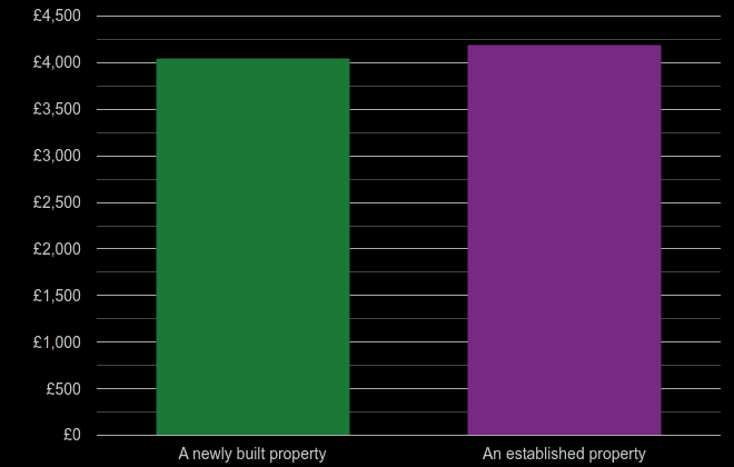 Bristol county price per square metre for newly built property