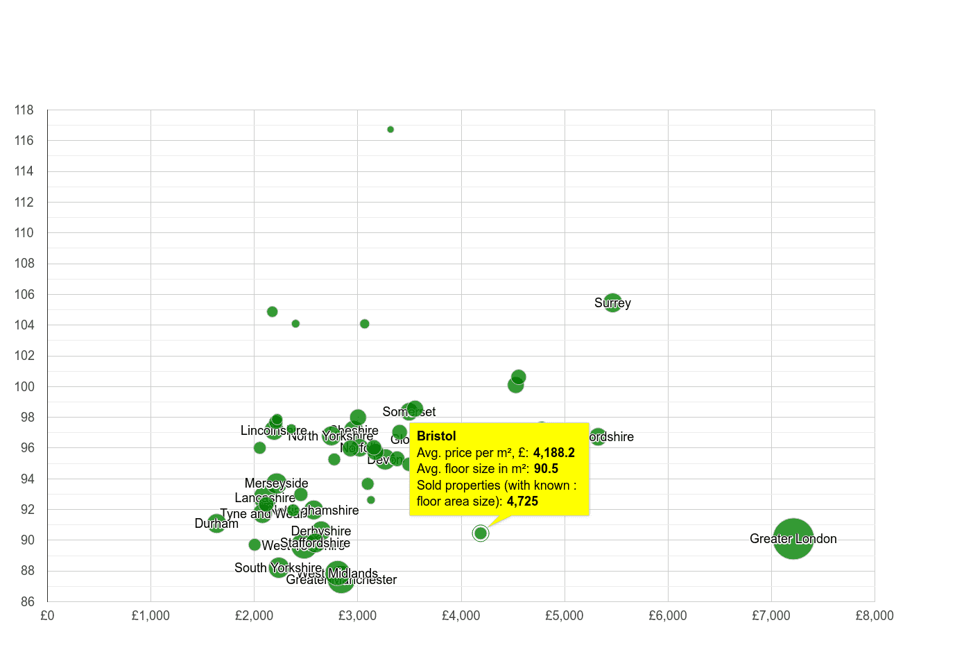 Bristol county property price per square metre and floor size compared to other counties